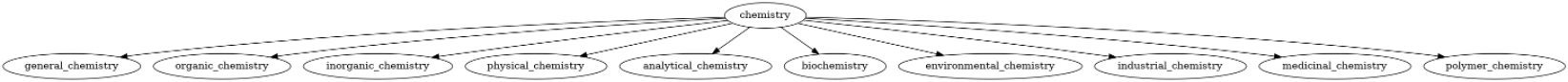 Chemistry Example