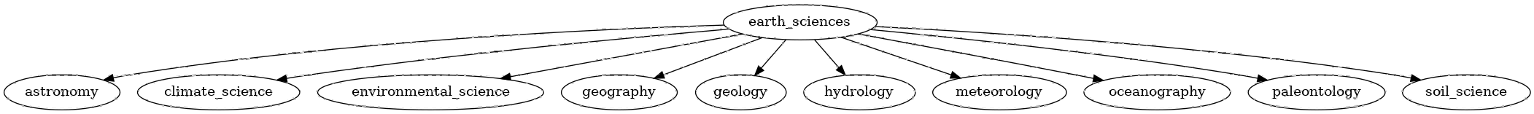 Chemistry Example